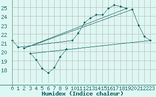 Courbe de l'humidex pour Als (30)