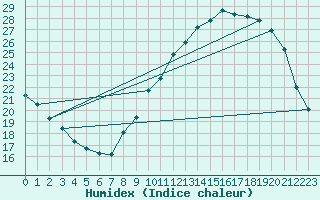 Courbe de l'humidex pour Fontaine-Gurin (49)