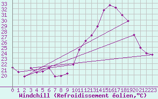 Courbe du refroidissement olien pour Marquise (62)