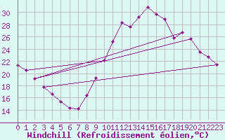 Courbe du refroidissement olien pour Embrun (05)