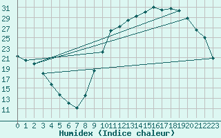 Courbe de l'humidex pour Die (26)