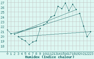 Courbe de l'humidex pour Caunes-Minervois (11)