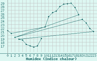 Courbe de l'humidex pour Cannes (06)