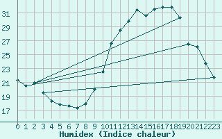 Courbe de l'humidex pour Lobbes (Be)