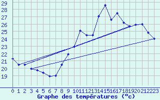 Courbe de tempratures pour Camaret (29)