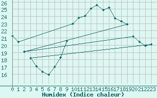 Courbe de l'humidex pour Koksijde (Be)