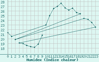 Courbe de l'humidex pour Ile de Groix (56)