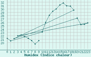 Courbe de l'humidex pour Ontinyent (Esp)