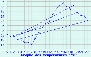 Courbe de tempratures pour Grenoble/agglo Le Versoud (38)