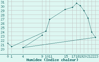 Courbe de l'humidex pour Buzenol (Be)