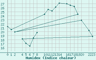 Courbe de l'humidex pour Trujillo