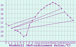 Courbe du refroidissement olien pour Nmes - Garons (30)