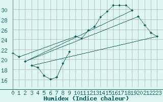 Courbe de l'humidex pour Millau - Soulobres (12)