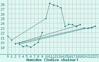 Courbe de l'humidex pour Solenzara - Base arienne (2B)