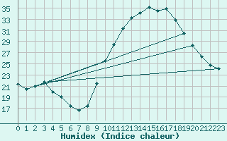 Courbe de l'humidex pour Caix (80)