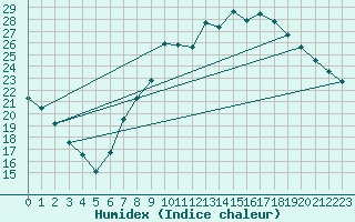 Courbe de l'humidex pour Guadalajara