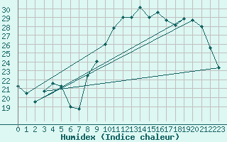 Courbe de l'humidex pour Lanvoc (29)