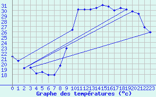 Courbe de tempratures pour Verges (Esp)