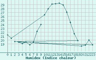 Courbe de l'humidex pour Sint Katelijne-waver (Be)