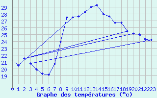 Courbe de tempratures pour Hyres (83)