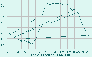 Courbe de l'humidex pour Bziers Cap d'Agde (34)