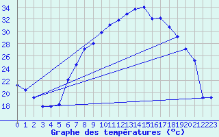 Courbe de tempratures pour Oehringen