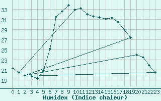 Courbe de l'humidex pour Portoroz / Secovlje