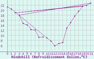 Courbe du refroidissement olien pour Revelstoke, B. C.
