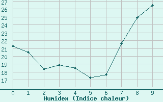 Courbe de l'humidex pour Coria