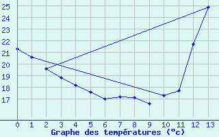 Courbe de tempratures pour Itapetinga