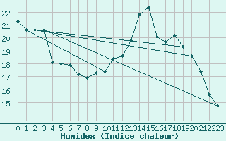 Courbe de l'humidex pour Saint-Brieuc (22)