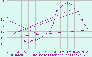 Courbe du refroidissement olien pour Sgur-le-Chteau (19)