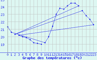 Courbe de tempratures pour Samatan (32)