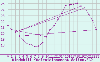 Courbe du refroidissement olien pour Connerr (72)