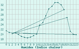 Courbe de l'humidex pour La Chapelle-Aubareil (24)