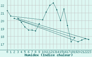 Courbe de l'humidex pour Berlin-Tempelhof
