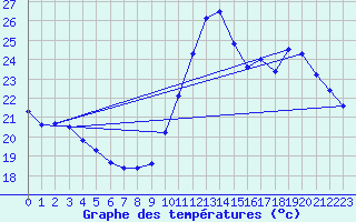 Courbe de tempratures pour Samatan (32)