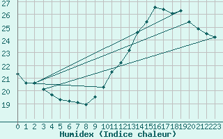 Courbe de l'humidex pour Villacoublay (78)