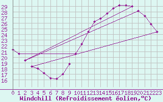 Courbe du refroidissement olien pour Villacoublay (78)
