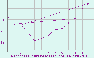 Courbe du refroidissement olien pour Euclides Da Cunha