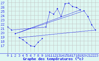 Courbe de tempratures pour Agde (34)