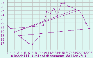 Courbe du refroidissement olien pour Agde (34)