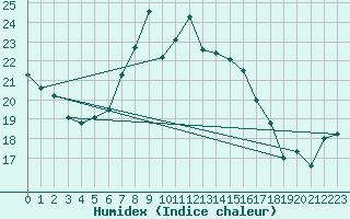 Courbe de l'humidex pour Schleswig