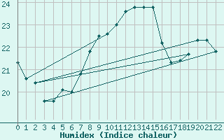 Courbe de l'humidex pour Cape Spartivento