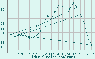 Courbe de l'humidex pour Ble / Mulhouse (68)