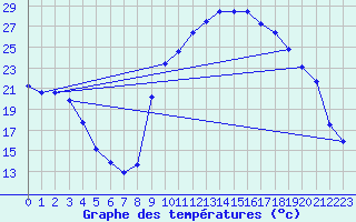 Courbe de tempratures pour Recoubeau (26)