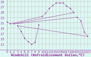 Courbe du refroidissement olien pour Recoubeau (26)