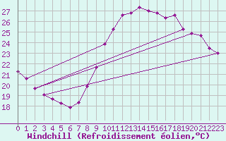 Courbe du refroidissement olien pour Bziers-Centre (34)