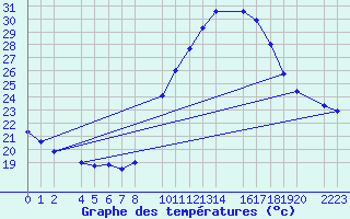 Courbe de tempratures pour Santa Elena