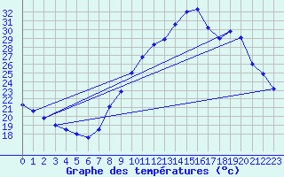 Courbe de tempratures pour Grenoble/agglo Le Versoud (38)